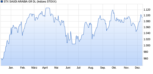 STX SAUDI ARABIA GR DL Chart