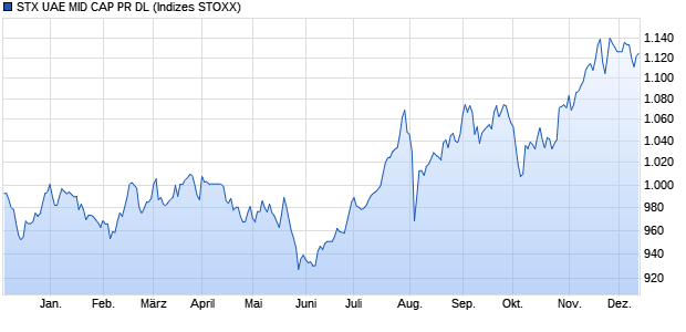 STX UAE MID CAP PR DL Chart