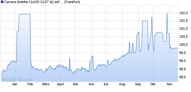 Carrara Anleihe 11n/22-11/27 (k) auf Festzins (WKN HLB787, ISIN DE000HLB7879) Chart