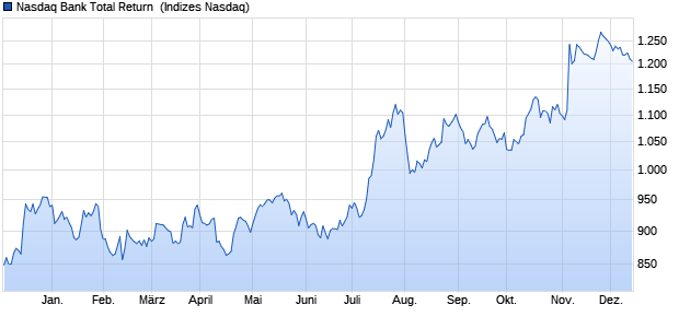 Nasdaq Bank Total Return [Index] Chart