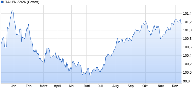 ITALIEN 22/26 (WKN A3LAKY, ISIN IT0005514473) Chart