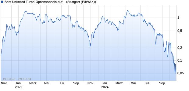 Best Unlimited Turbo-Optionsschein auf Jungheinric. (WKN: SQ16FT) Chart