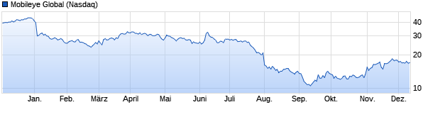 Chart Mobileye Global Inc [Ordinary Shares - Class A]