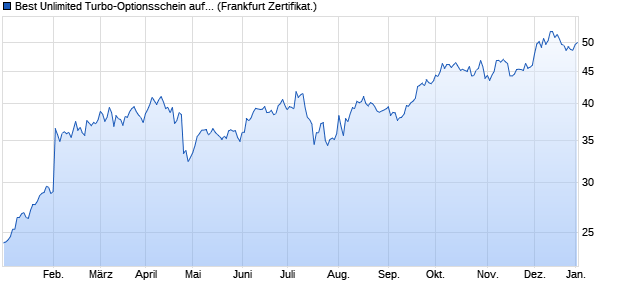 Best Unlimited Turbo-Optionsschein auf Meta Platfor. (WKN: SQ2WRE) Chart