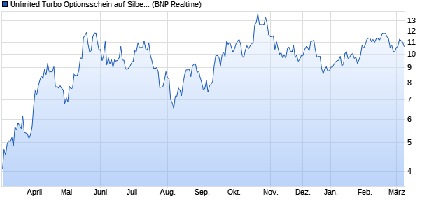 Unlimited Turbo Optionsschein auf Silber [BNP Parib. (WKN: PE4C3A) Chart