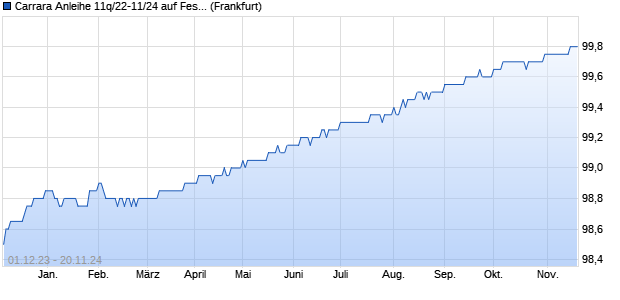 Carrara Anleihe 11q/22-11/24 auf Festzins (WKN HLB79A, ISIN DE000HLB79A9) Chart