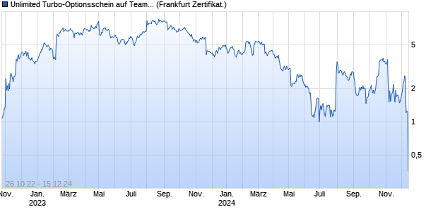 Unlimited Turbo-Optionsschein auf TeamViewer [Soc. (WKN: SQ3FW3) Chart