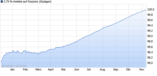 2,75 % Anleihe auf Festzins (WKN LB33EP, ISIN DE000LB33EP1) Chart