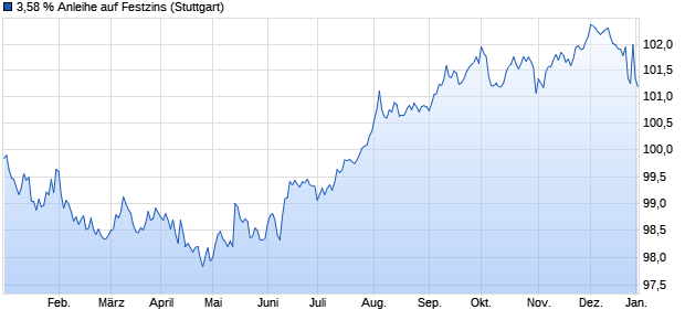 3,58 % Anleihe auf Festzins (WKN LB33EV, ISIN DE000LB33EV9) Chart