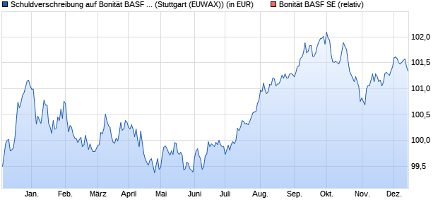 Schuldverschreibung auf Bonität BASF SE [Landesba. (WKN: LB3811) Chart