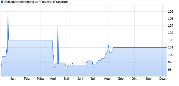 Schuldverschreibung auf Festzins (WKN NLB327, ISIN DE000NLB3276) Chart