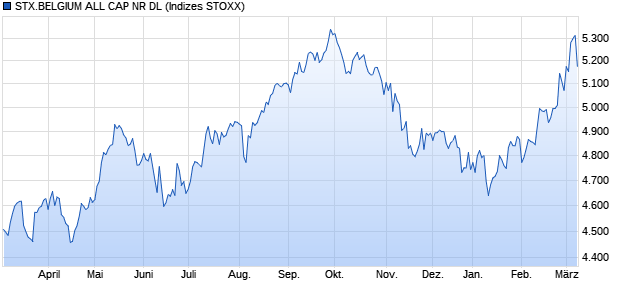 STX.BELGIUM ALL CAP NR DL Chart