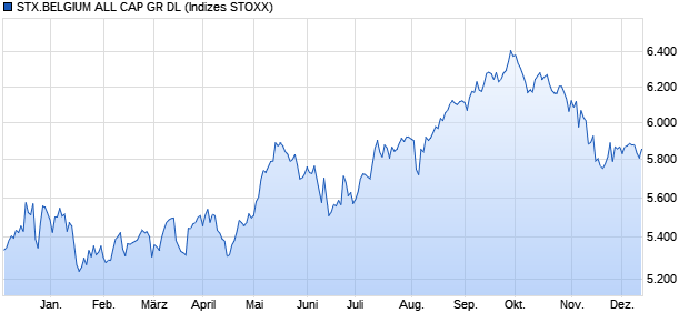 STX.BELGIUM ALL CAP GR DL Chart