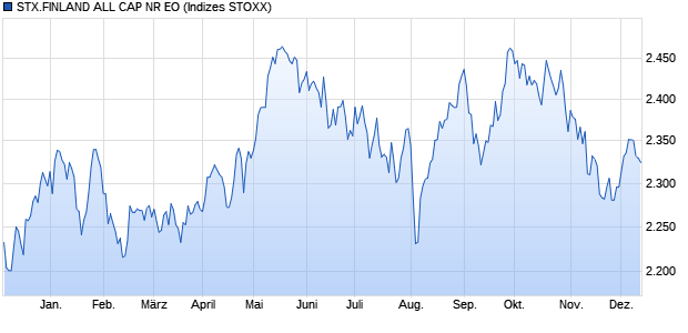 STX.FINLAND ALL CAP NR EO Chart