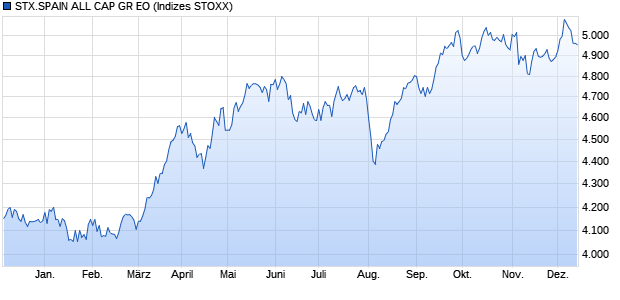 STX.SPAIN ALL CAP GR EO Chart