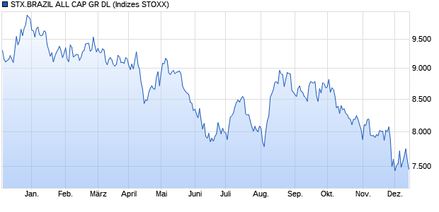 STX.BRAZIL ALL CAP GR DL Chart