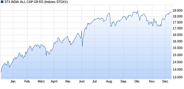 STX.INDIA ALL CAP GR EO Chart