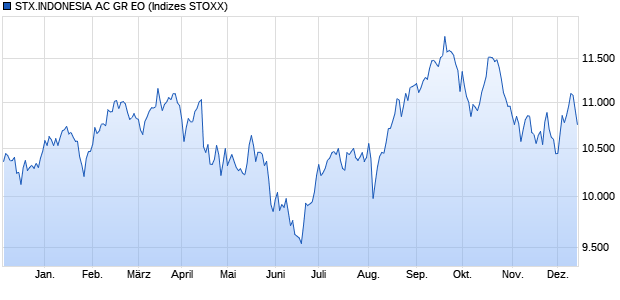 STX.INDONESIA AC GR EO Chart