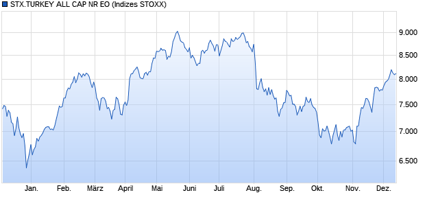 STX.TURKEY ALL CAP NR EO Chart