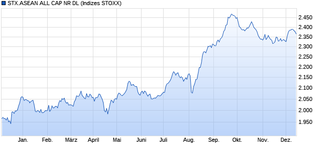 STX.ASEAN ALL CAP NR DL Chart