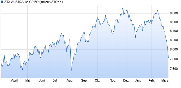 STX.AUSTRALIA GR EO Chart