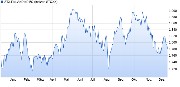 STX.FINLAND NR EO Chart