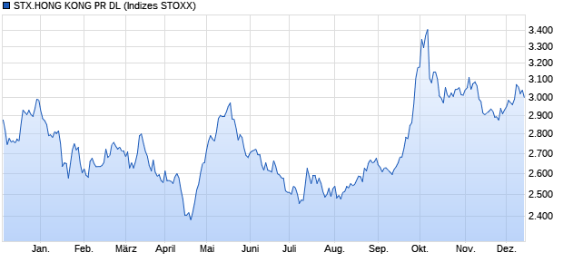 STX.HONG KONG PR DL Chart