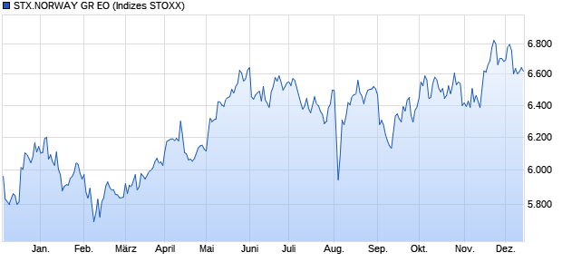 STX.NORWAY GR EO Chart