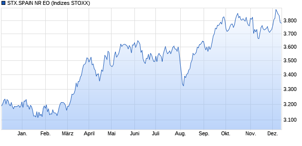 STX.SPAIN NR EO Chart