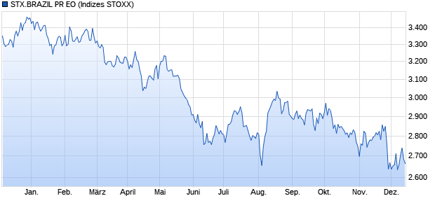 STX.BRAZIL PR EO Chart