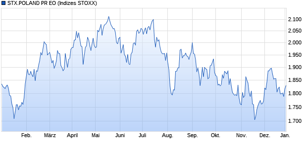 STX.POLAND PR EO Chart