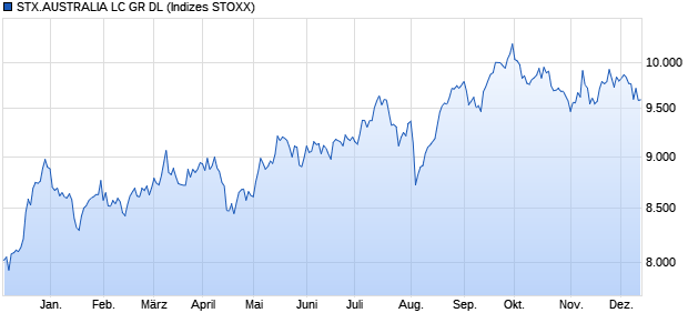 STX.AUSTRALIA LC GR DL Chart