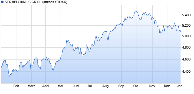 STX.BELGIUM LC GR DL Chart