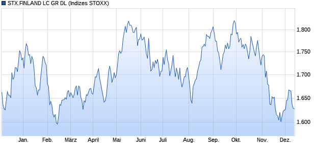 STX.FINLAND LC GR DL Chart