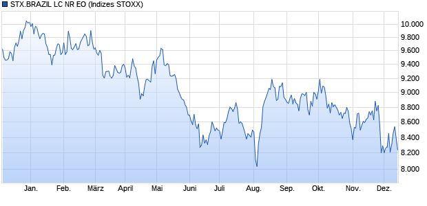 STX.BRAZIL LC NR EO Chart