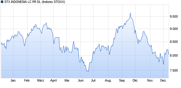 STX.INDONESIA LC PR DL Chart