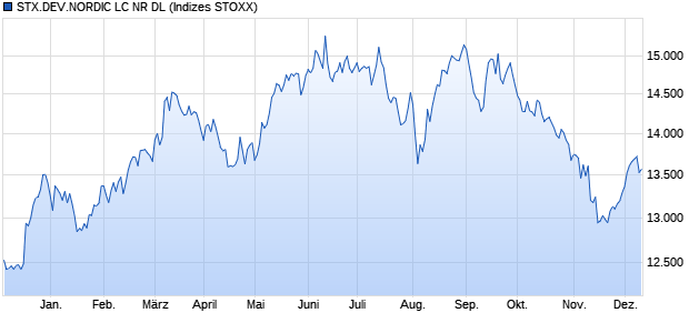 STX.DEV.NORDIC LC NR DL Chart