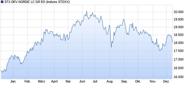 STX.DEV.NORDIC LC GR EO Chart