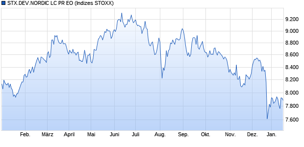 STX.DEV.NORDIC LC PR EO Chart