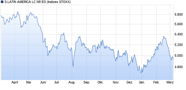 S.LATIN AMERICA LC NR EO Chart