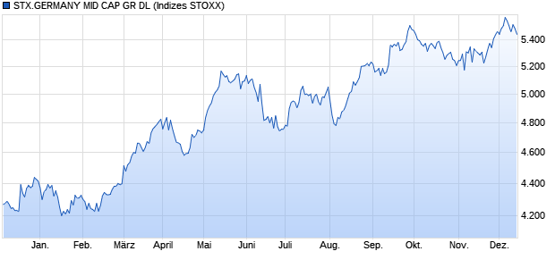 STX.GERMANY MID CAP GR DL Chart