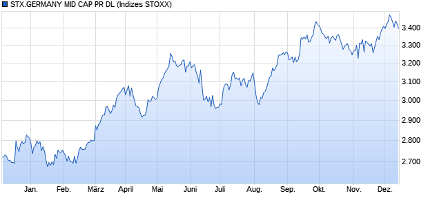 STX.GERMANY MID CAP PR DL Chart