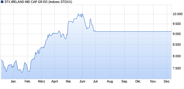 STX.IRELAND MID CAP GR EO Chart