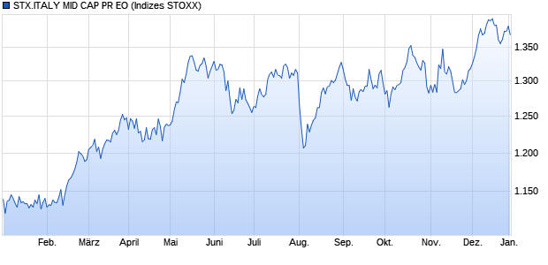 STX.ITALY MID CAP PR EO Chart