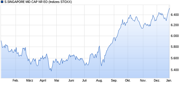 S.SINGAPORE MID CAP NR EO Chart