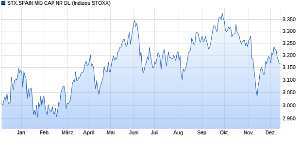 STX.SPAIN MID CAP NR DL Chart