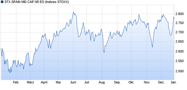 STX.SPAIN MID CAP NR EO Chart