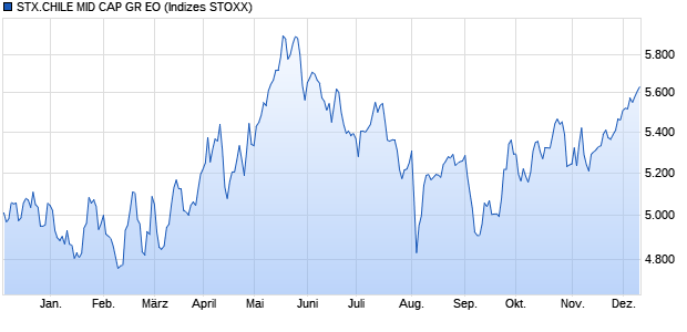 STX.CHILE MID CAP GR EO Chart