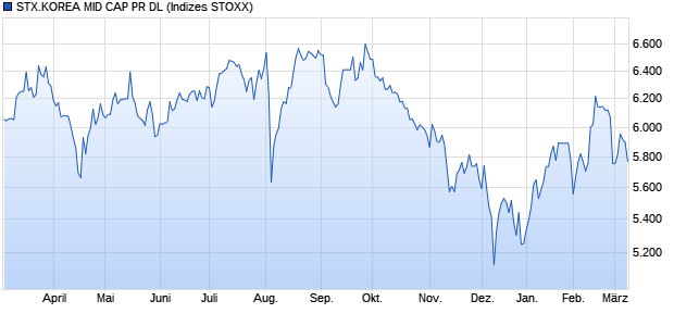 STX.KOREA MID CAP PR DL Chart