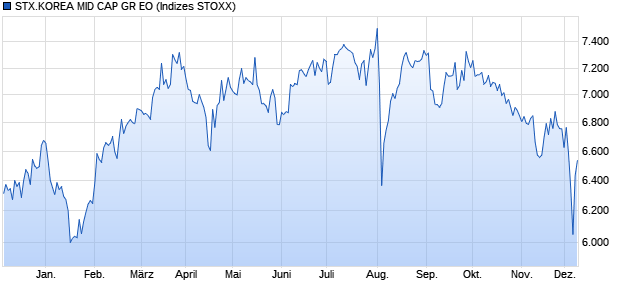 STX.KOREA MID CAP GR EO Chart